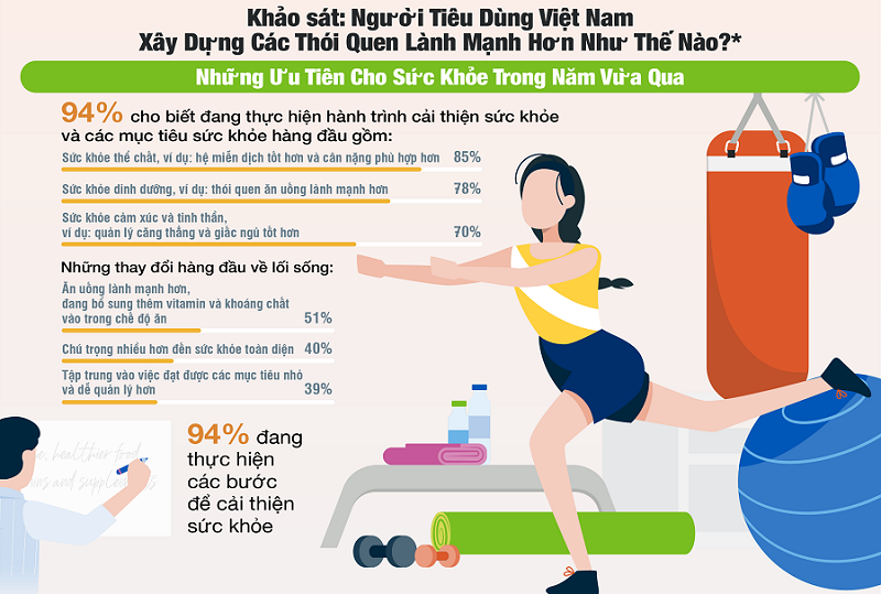 Kết quả cuộc khảo sát về thói quen dinh dưỡng vừa được công bố