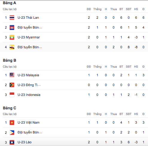 Cục diện 3 bảng đấu của giải U23 Đông Nam Á sau trận Việt Nam thắng Lào