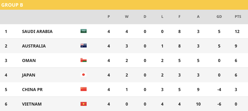 Cục diện bảng B sau lượt trận thứ tư