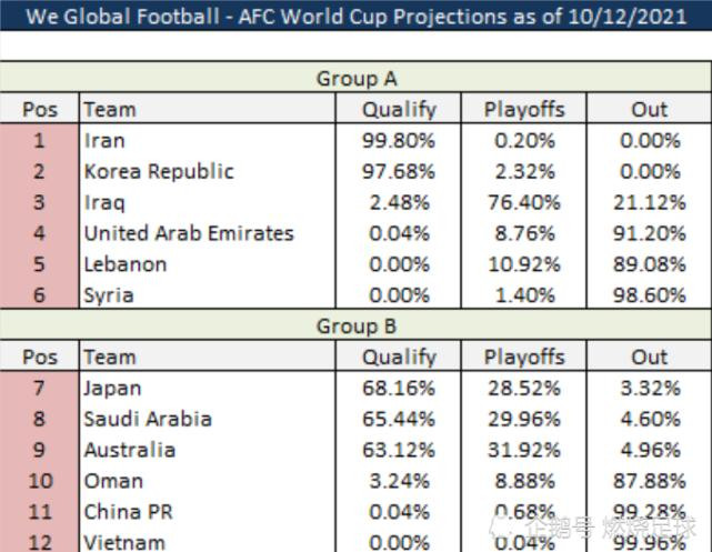 Tuyển Việt Nam và Trung Quốc có cơ hội giành vé World Cup thấp nhất sau 4 lượt trận bảng B