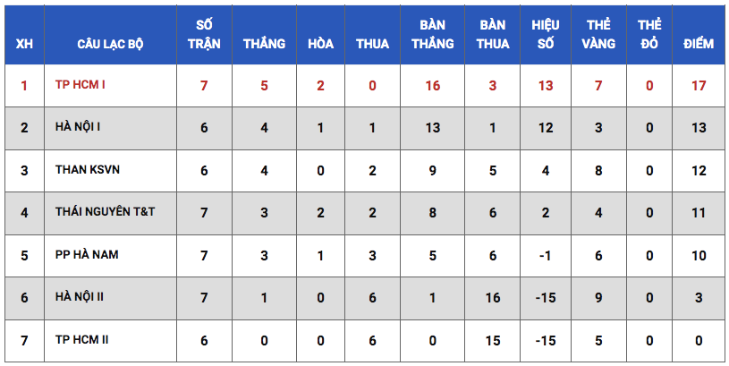 Xếp hạng giải bóng đá nữ VĐQG 2022 sau lượt trận ngày 5-10 Xếp hạng giải bóng đá nữ VĐQG 2022 sau lượt trận ngày 5-10