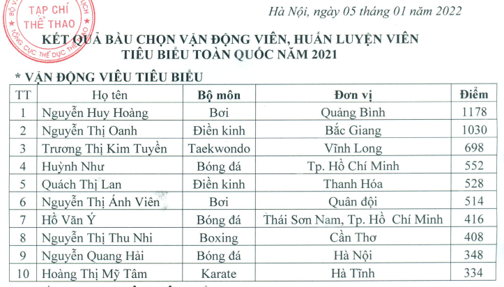 Tốp 10 VĐV tiêu biểu toàn quốc 2021 Tốp 10 VĐV tiêu biểu toàn quốc 2021