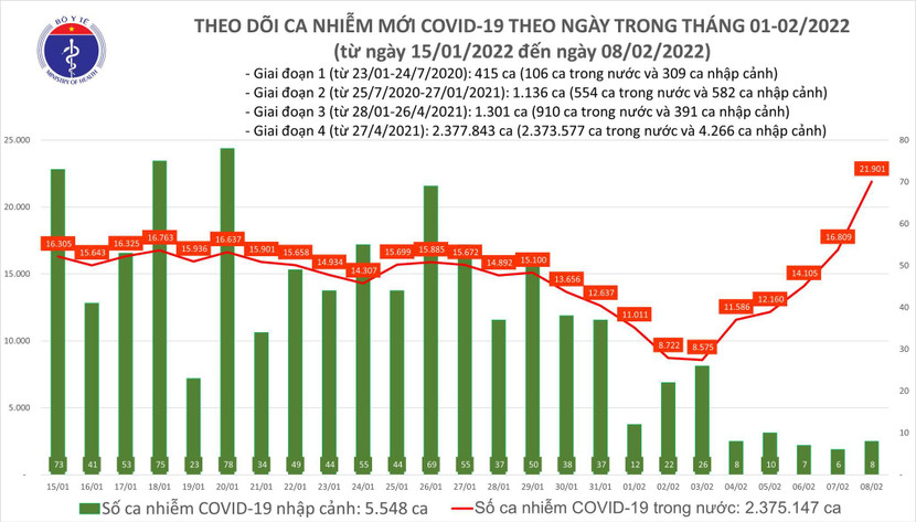 Số mắc Covid-19 ngày 8-2 thiết lập kỷ lục mới sau nhiều tháng Số mắc Covid-19 ngày 8-2 thiết lập kỷ lục mới sau nhiều tháng