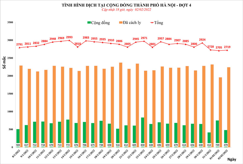 Số ca nhiễm Covid-19 tại Hà Nội tính đến chiều 2-2