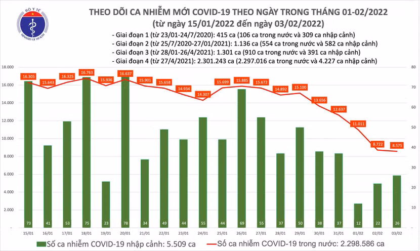 Số mắc Covid-19 giảm mạnh trong những ngày Tết
