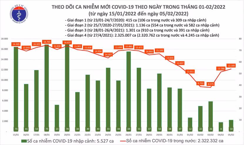 Số mắc Covid-19 tăng trở lại sau 7 ngày nghỉ tết