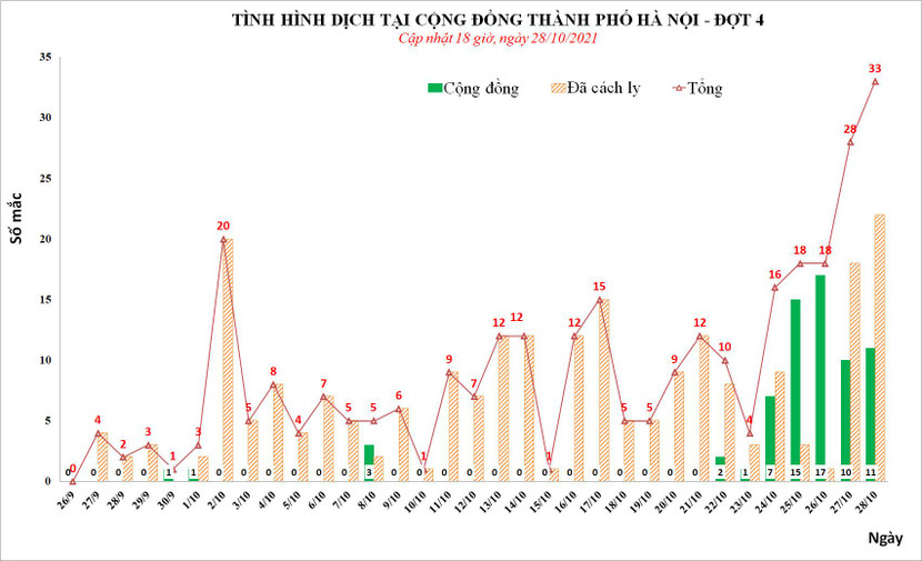 Số mắc Covid-19 ở Hà Nội tăng mạnh từ đầu tuần này