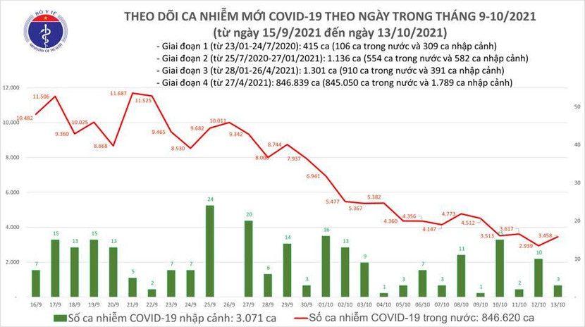 Số mắc Covid-19 hôm nay tăng hơn so với hôm qua