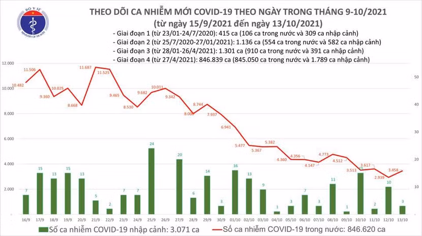 Số mắc Covid-19 hôm nay tăng hơn so với hôm qua