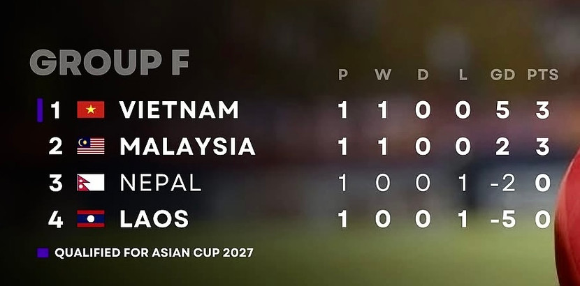 Xếp hạng bảng đấu trước cuộc chạm trán Việt Nam vs Malaysia ngày 10-6 Xếp hạng bảng đấu trước cuộc chạm trán Việt Nam vs Malaysia ngày 10-6