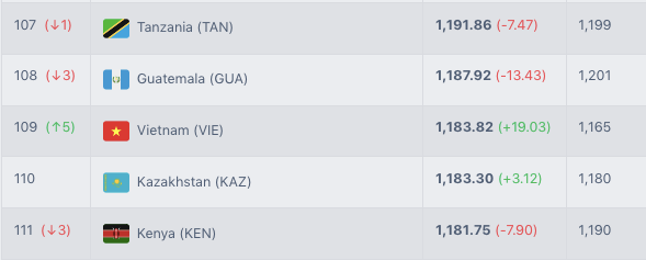 Tuyển Việt Nam dự kiến tăng 5 bậc lên hạng 109 thế giới, sau chuỗi 8 trận đấu