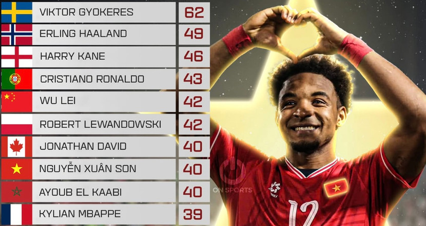 Nguyễn Xuân Son xếp 8/10 cầu thủ ghi bàn nhiều nhất thế giới 2024 (Ảnh: Onsport)