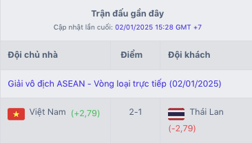 Chiến thắng Thái Lan giúp tuyển Việt Nam tiếp tục tích lũy điểm số và thăng hạng FIFA