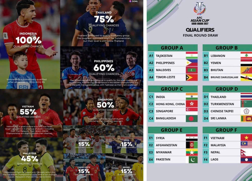 Seasia Goal dự báo % cơ hội dự vòng chung kết Asian Cup 2027 của các đội Đông Nam Á