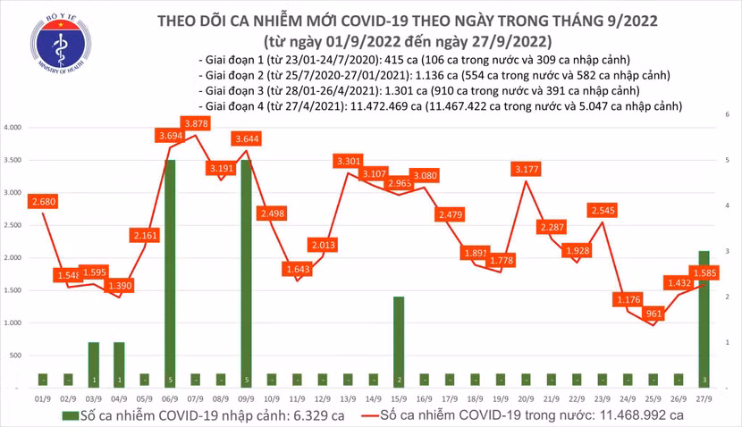 Số ca mắc Covid-19 tăng nhẹ trở lại