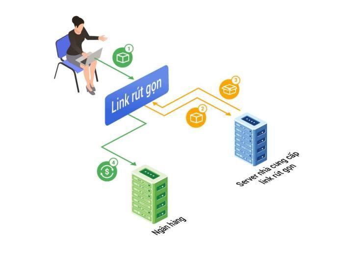 Chuyên gia khuyến cáo ngân hàng không nên sử dụng link rút gọn Chuyên gia khuyến cáo ngân hàng không nên sử dụng link rút gọn