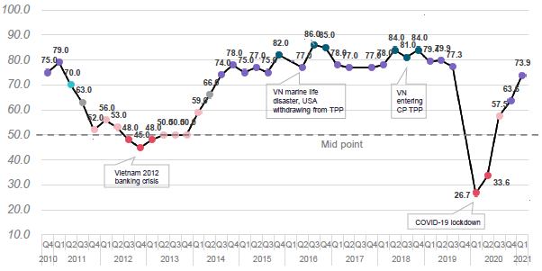 Doanh nghiệp châu Âu lạc quan với môi trường kinh doanh của Việt Nam