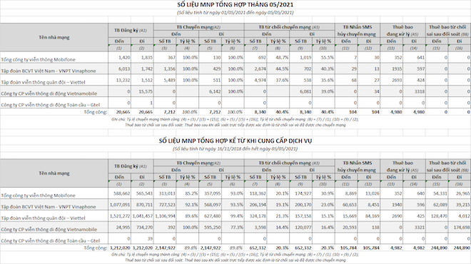 Thống kê chuyển mạng giữ số viễn thông Thống kê chuyển mạng giữ số viễn thông