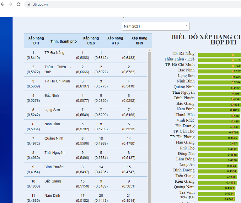 Xếp hạng DTI năm 2021 của các địa phương