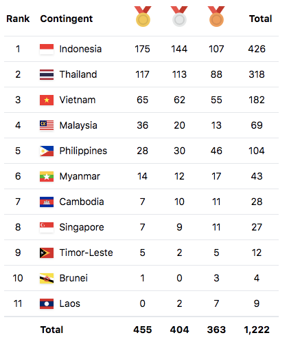Bảng tổng sắp huy chương ASEAN Para Games 2022