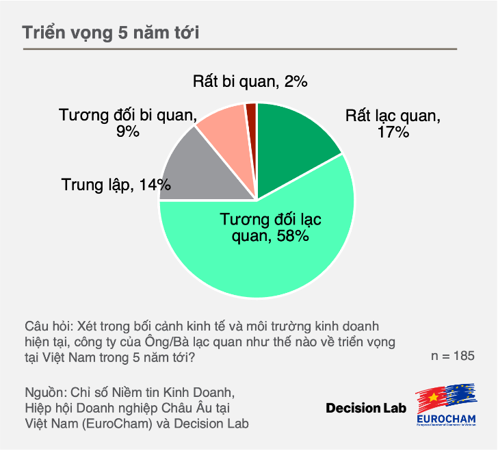 Đa số doanh nghiệp châu Âu lạc quan về triển vọng kinh doanh tại Việt Nam