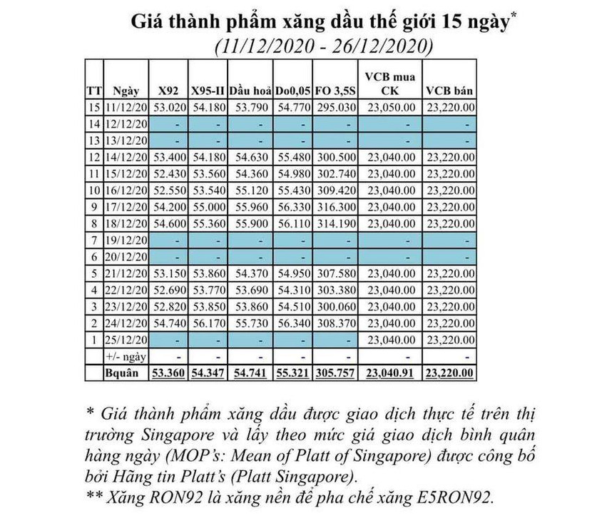 Diễn biến giá xăng dầu 15 ngày qua
