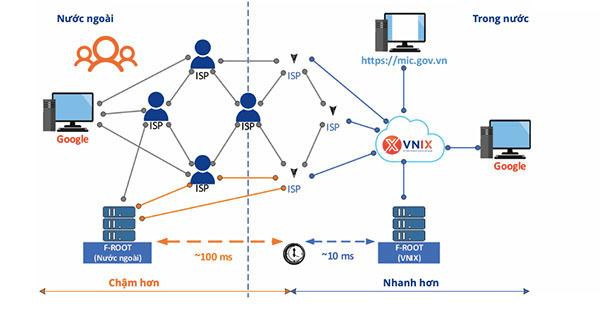 Việc triển khai DNS Root đã giúp tốc độ truy vấn tên miền ".vn" tăng gấp 5 lần