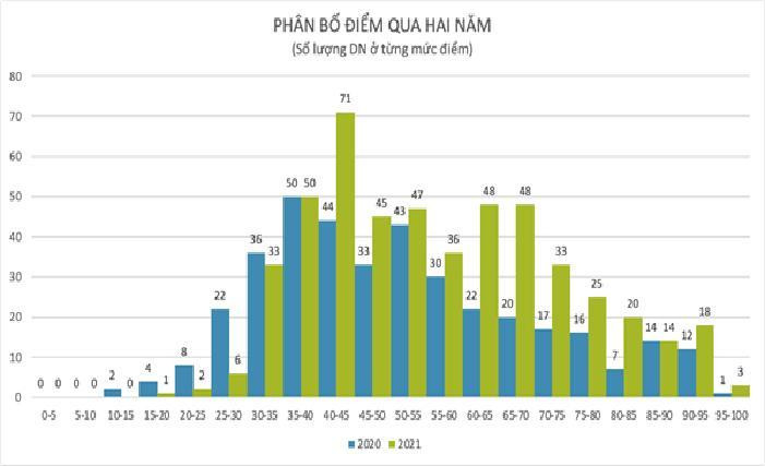 Điểm số Báo cáo thường niên đã có sự cải thiện trong năm 2021