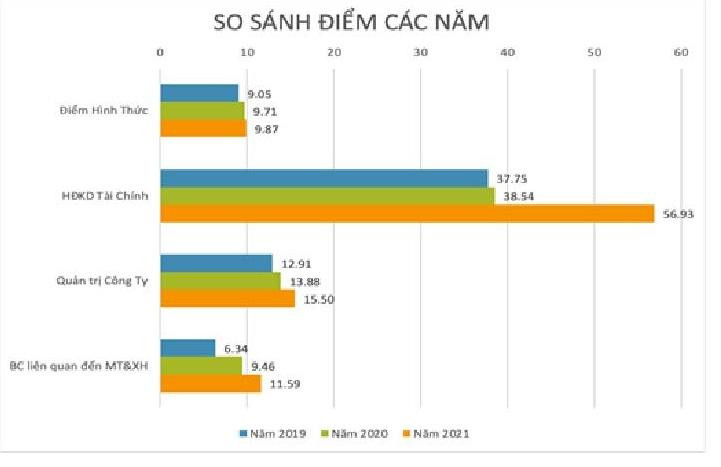 Các tiêu chí đánh giá có sự cải thiện qua các kỳ bình chọn