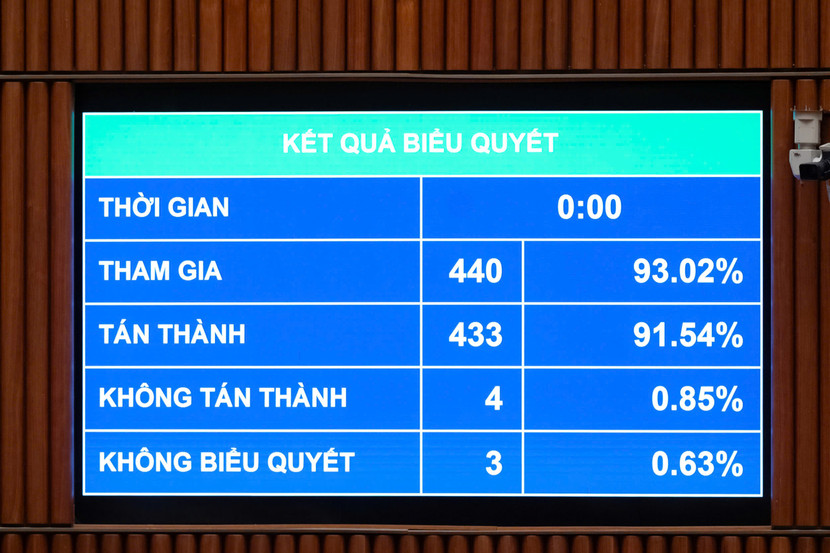 Kết quả biểu quyết thông qua Luật Thi hành án dân sự (sửa đổi)