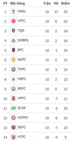 Bảng xếp hạng V-League 2021 trước ba lượt trận cuối giai đoạn 1 Bảng xếp hạng V-League 2021 trước ba lượt trận cuối giai đoạn 1