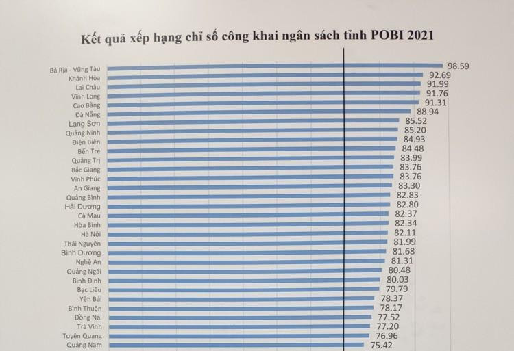 Hà Nội xếp thứ 19 cả nước về công khai ngân sách, nằm trong nhóm tốt Hà Nội xếp thứ 19 cả nước về công khai ngân sách, nằm trong nhóm tốt