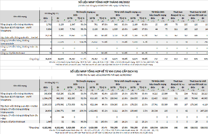Số lượng thuê bao muốn chuyển mạng giữ số đang giảm