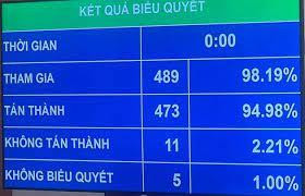 Kết quả biểu quyết thông qua Nghị quyết về thí điểm đấu giá biển số ô tô