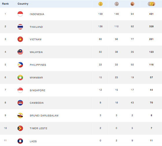 Xếp hạng chung cuộc ASEAN Para Games 2023