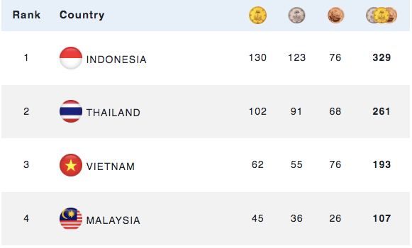 Đoàn Việt Nam vượt chỉ tiêu HCV và cầm chắc một vị trí top 4 chung cuộc