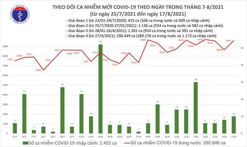 Số mắc Covid-19 trong ngày 17-8 tăng so với hôm qua Số mắc Covid-19 trong ngày 17-8 tăng so với hôm qua