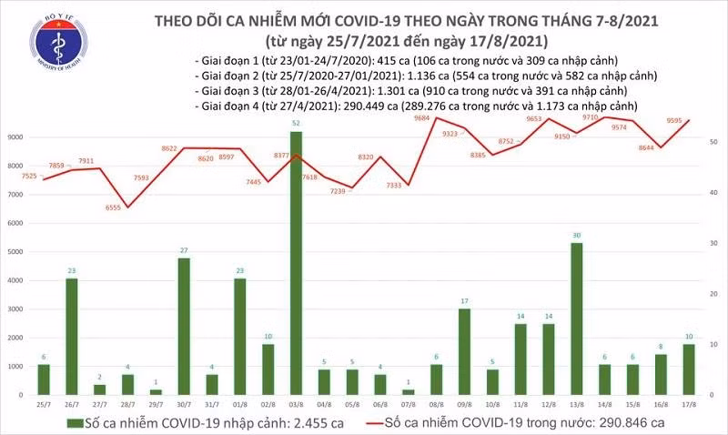 Số mắc Covid-19 trong ngày 17-8 tăng so với hôm qua