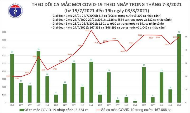 Số mắc Covid-19 trong ngày 3-8 lại tăng hơn so với hôm qua