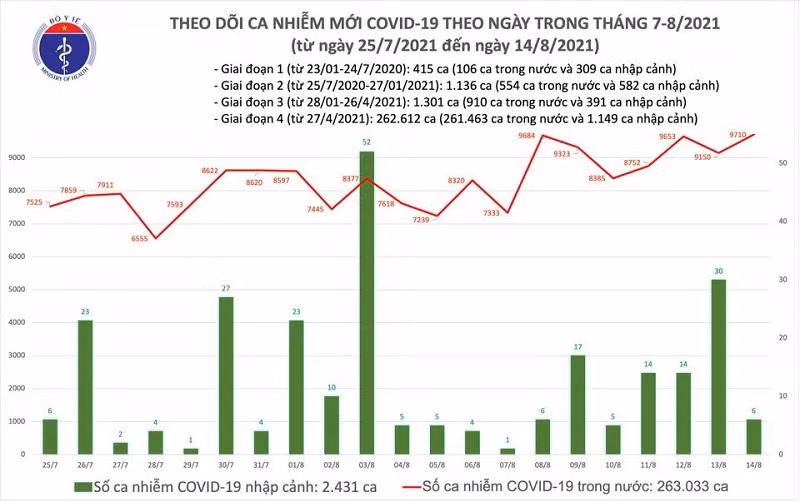 Số mắc Covid-19 trong ngày 14-8 cao nhất kể từ khi dịch xuất hiện ở nước ta