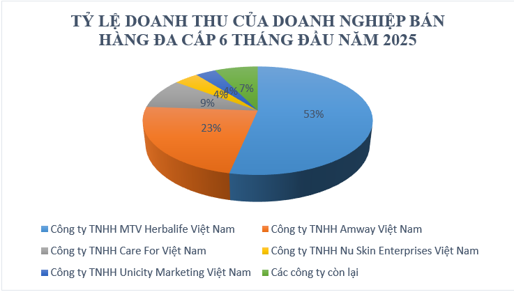 Các doanh nghiệp hoạt động đa cấp có doanh thu lớn nhất hiện nay Các doanh nghiệp hoạt động đa cấp có doanh thu lớn nhất hiện nay