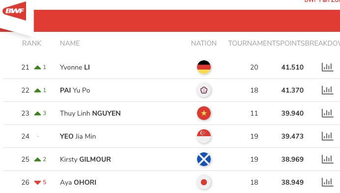 Nguyễn Thuỳ Linh leo hạng 23 thế giới - cột mốc mới của cầu lông nữ Việt Nam Nguyễn Thuỳ Linh leo hạng 23 thế giới - cột mốc mới của cầu lông nữ Việt Nam