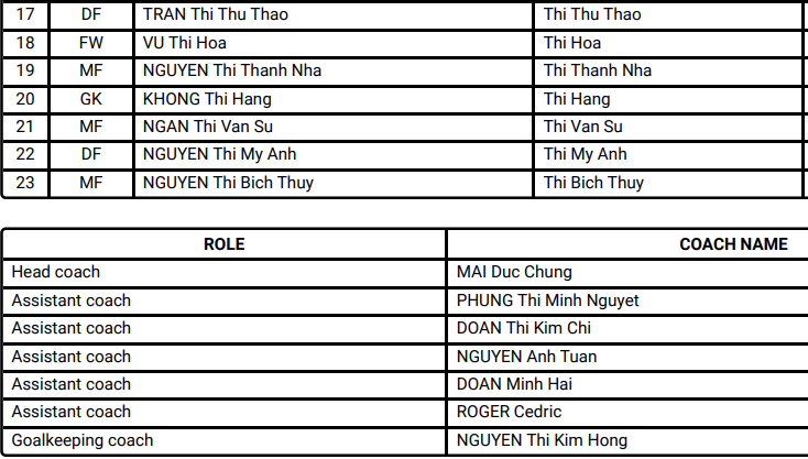 HLV Mai Đức Chung được FIFA xác nhận là HLV trưởng đội tuyển Việt Nam tại World Cup (Ảnh chụp màn hình) HLV Mai Đức Chung được FIFA xác nhận là HLV trưởng đội tuyển Việt Nam tại World Cup (Ảnh chụp màn hình)