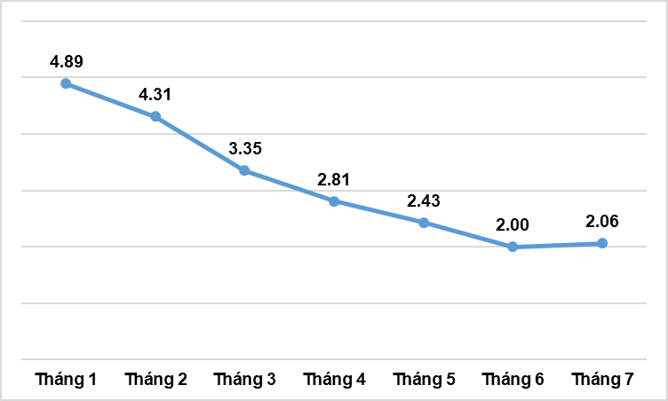 Tốc độ tăng CPI các tháng năm 2023 so với cùng kỳ năm trước (%)