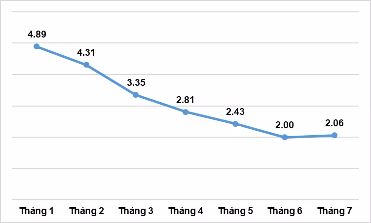Tốc độ tăng CPI các tháng năm 2023 so với cùng kỳ năm trước (%)