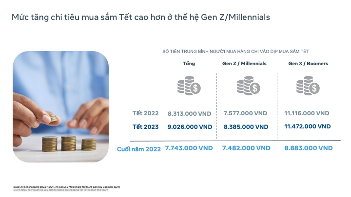 Nhu cầu mua sắm Tết của Gen Z/Millennials tăng lên đáng kể