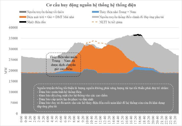 Cơ cấu huy động nguồn hệ thống điện
