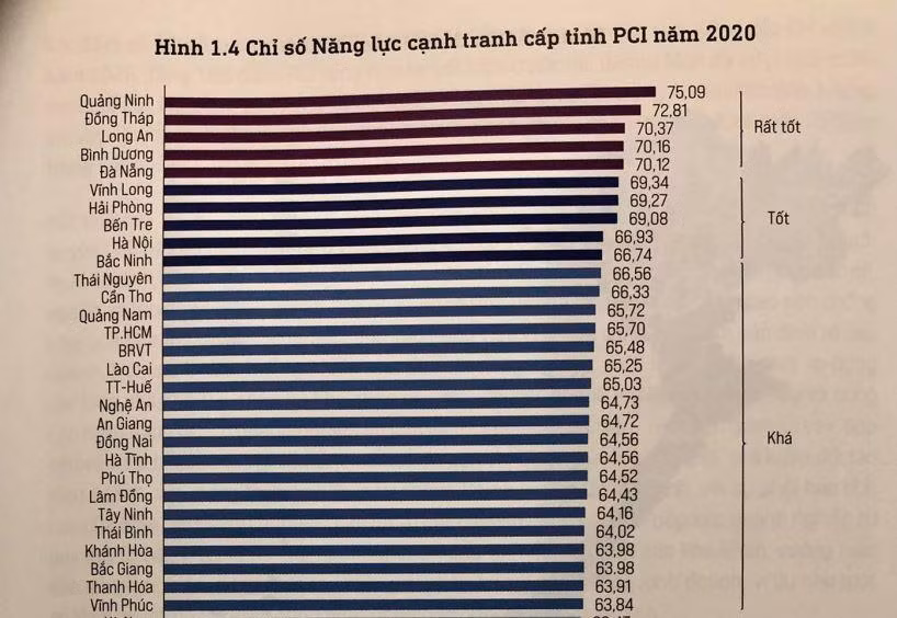 Xếp hạng PCI năm 2020, khoảng cách giữa các địa phương đã được rút ngắn