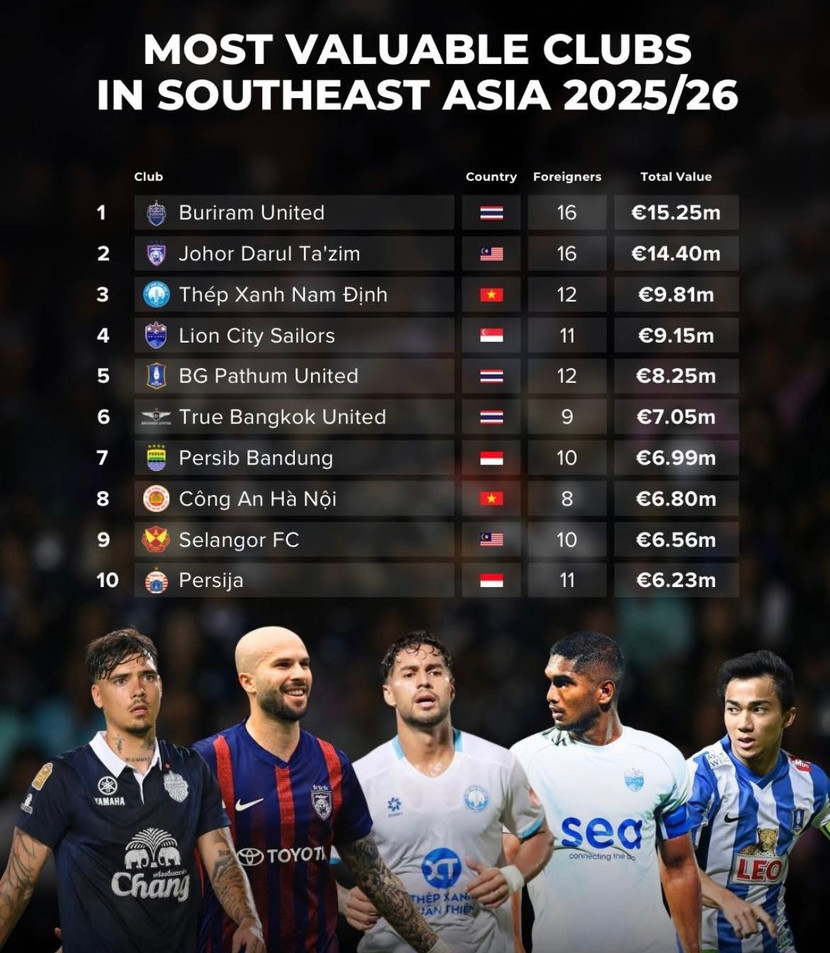 Việt Nam chỉ còn 2 đại diện sau khi Hà Nội FC văng khỏi tốp 10 đội bóng đắt giá nhất Đông Nam Á mùa giải 2025/26