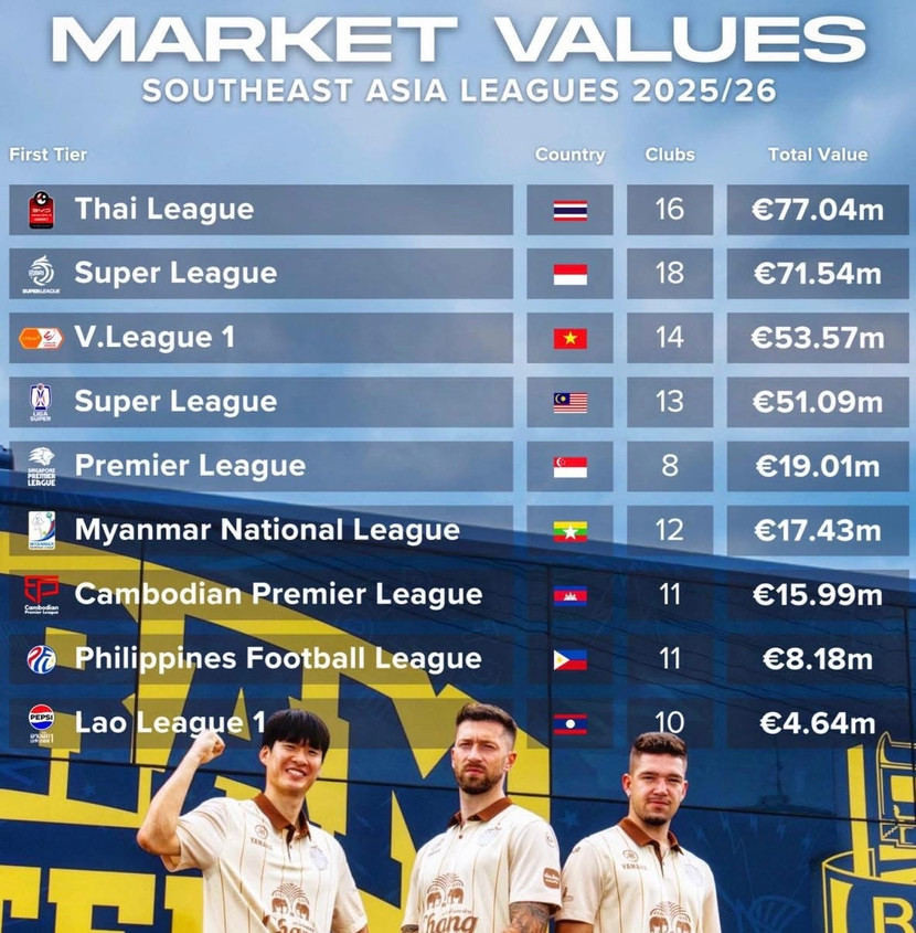 V-League xếp thứ 3 Đông Nam Á về tổng giá trị chuyển nhượng cầu thủ mùa 2025/26